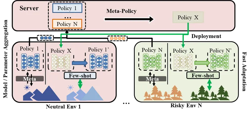 Adaptive Federated Learning in Dynamic Heterogeneous Environment thumbnail