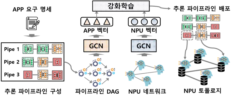 Development of a framework to facilitate applications and developments of large-scale AI between a datacenter and an edge NPU based on federated inference/training thumbnail