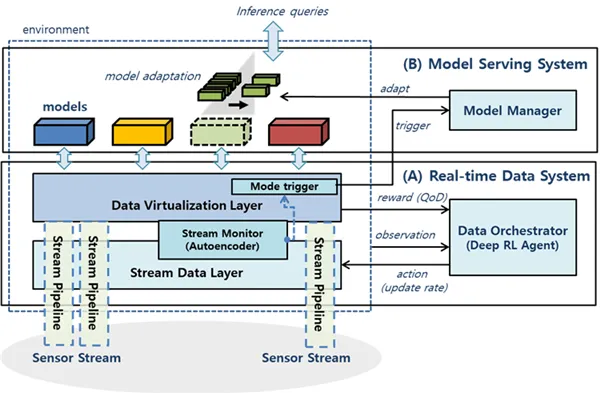Real-Time Data Management and Adaptive Model Serving for Autonomous Systems thumbnail