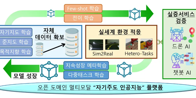 Self-directed Multi-modal Intelligence for solving unknown, open domain problems thumbnail