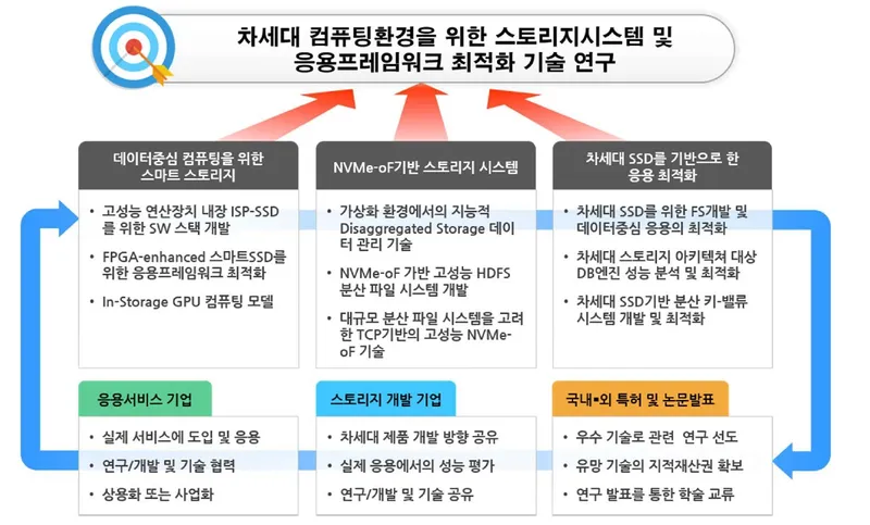 Research on Storage Systems and Application Framework Optimization for Next-Generation Computing Environments thumbnail