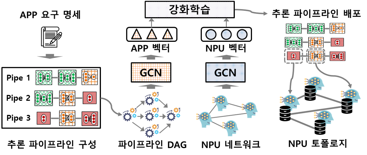 Development of a Software Framework to Facilitate Large-Scale AI Applications/Development Based on Federated Inference/Learning Between Data Center and Edge NPUs thumbnail