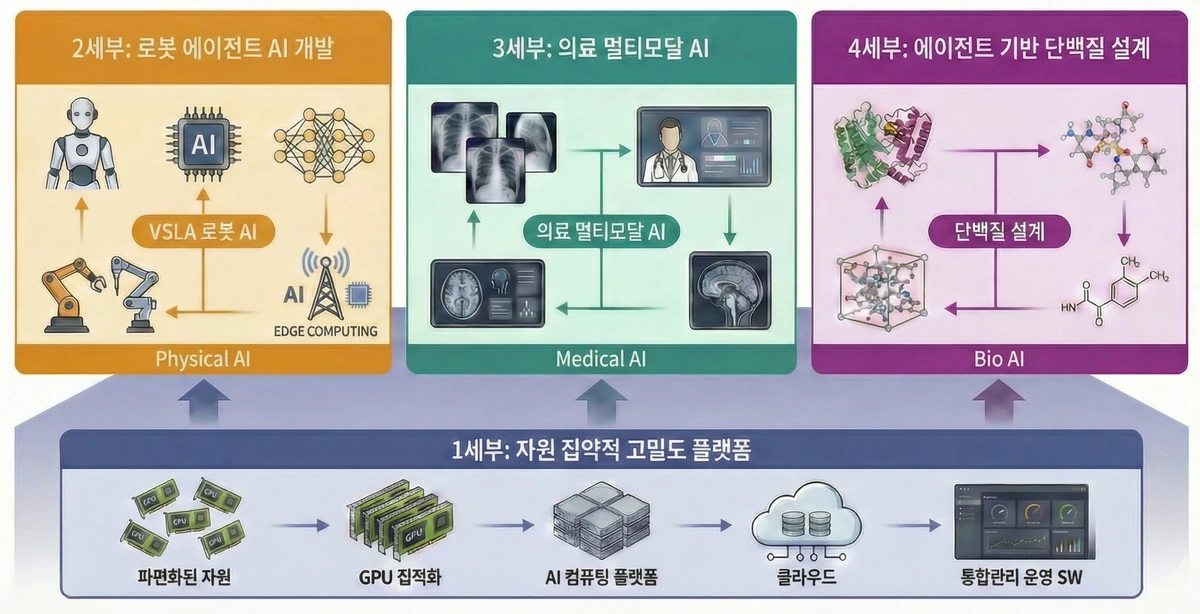 Resource-Intensive AI Technologies Based on Sustainable GPU Integrated Platforms thumbnail