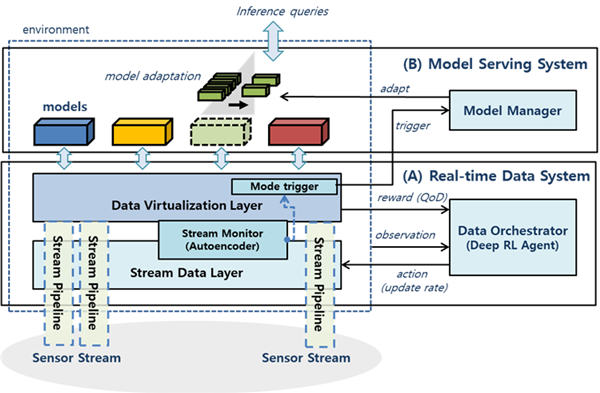 Real-Time Data Management and Adaptive Model Serving for Automated Systems thumbnail