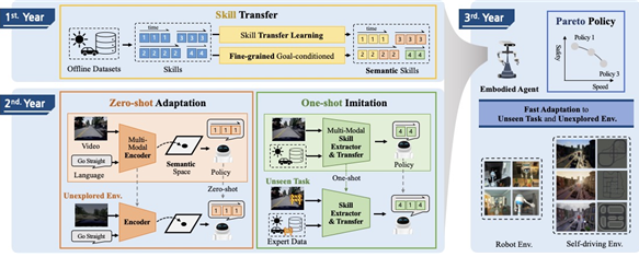 Research on Policy Generalization Technique Based on Multimodal Skill Transfer thumbnail