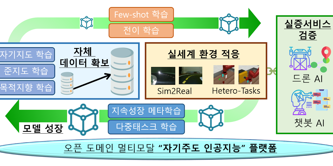 Self-directed Multi-modal Intelligence for Solving Unknown, Open Domain Problems thumbnail