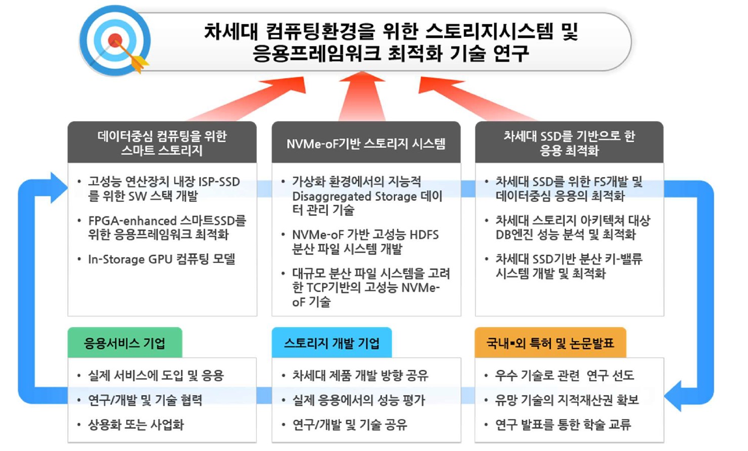 Research on Storage Systems and Application Framework Optimization for Next-Generation Computing Environments thumbnail